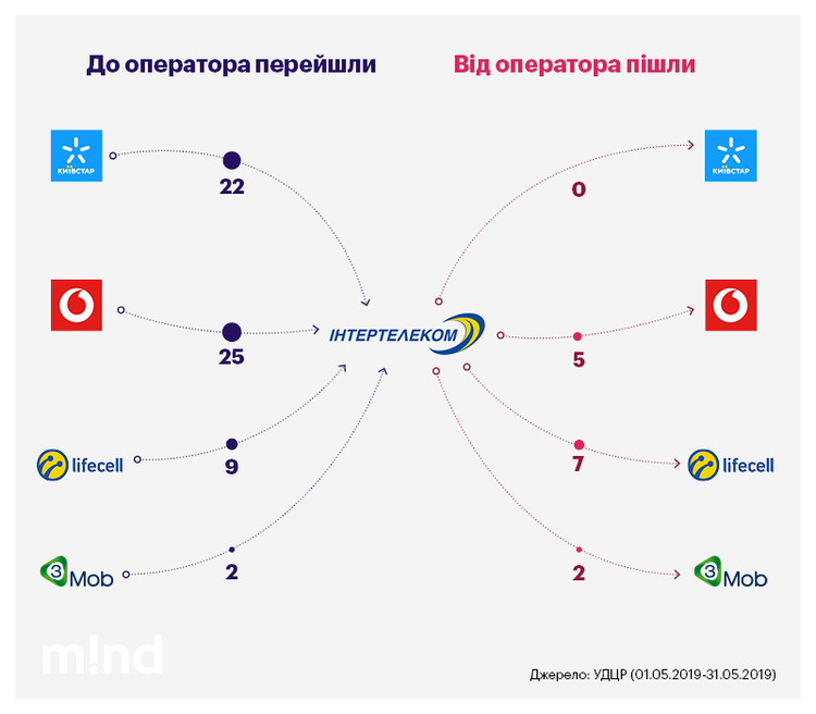 Підсумки першого місяця MNP: хто найбільше втратив і «принадив» абонентів Підсумки першого місяця MNP: хто найбільше втратив і «принадив» абонентів