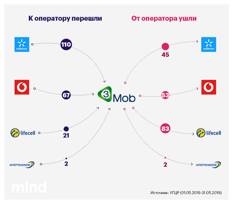 Итоги первого месяца MNP: кто больше всего потерял и "заманил" абонентов Итоги первого месяца MNP: кто больше всего потерял и "заманил" абонентов