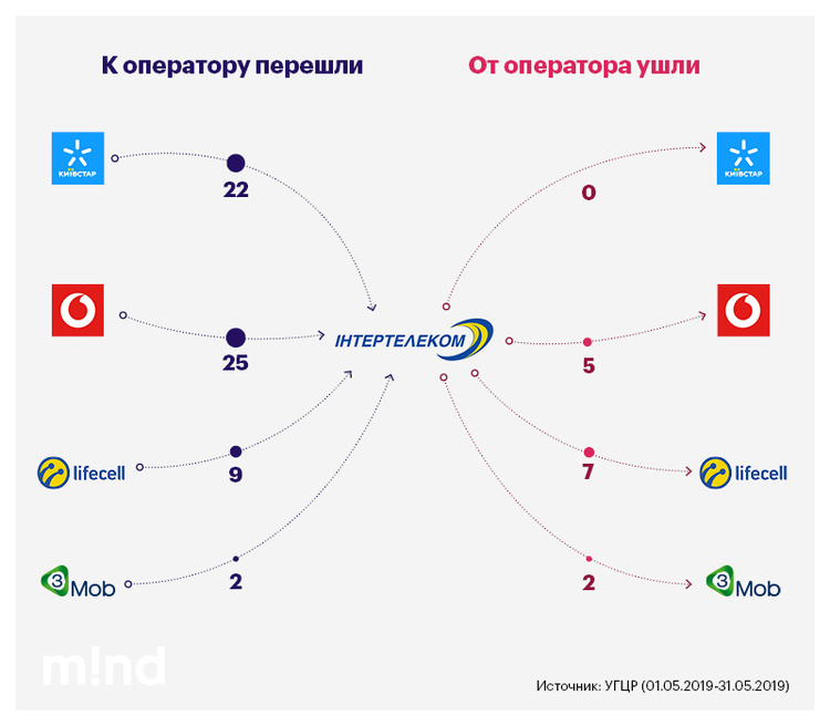 Итоги первого месяца MNP: кто больше всего потерял и "заманил" абонентов Итоги первого месяца MNP: кто больше всего потерял и "заманил" абонентов