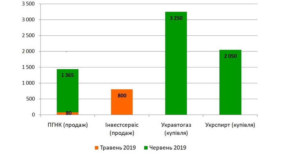 Загальний обсяг реалізованого за травень природного газу перевищив 51,4 млн грн Загальний обсяг реалізованого за травень природного газу перевищив 51,4 млн грн