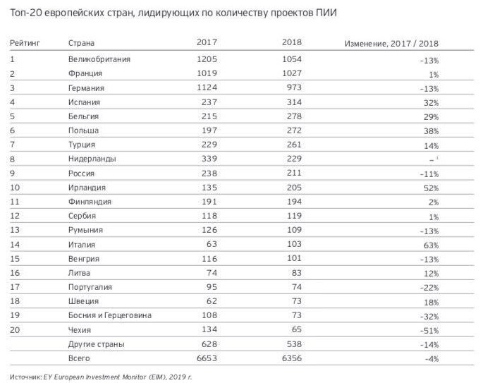 Щорічний рейтинг інвестиційної привабливості європейських країн від Ernst&Young Щорічний рейтинг інвестиційної привабливості європейських країн від Ernst&Young