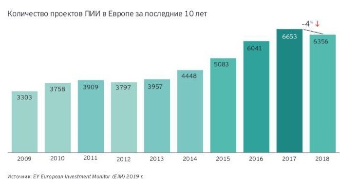 Щорічний рейтинг інвестиційної привабливості європейських країн від Ernst&Young Щорічний рейтинг інвестиційної привабливості європейських країн від Ernst&Young