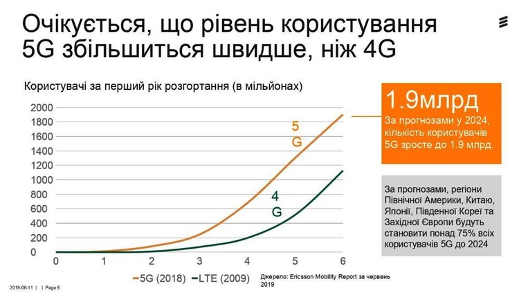 Прогноз Ericsson: що буде з телекомом через п'ять років Прогноз Ericsson: що буде з телекомом через п'ять років