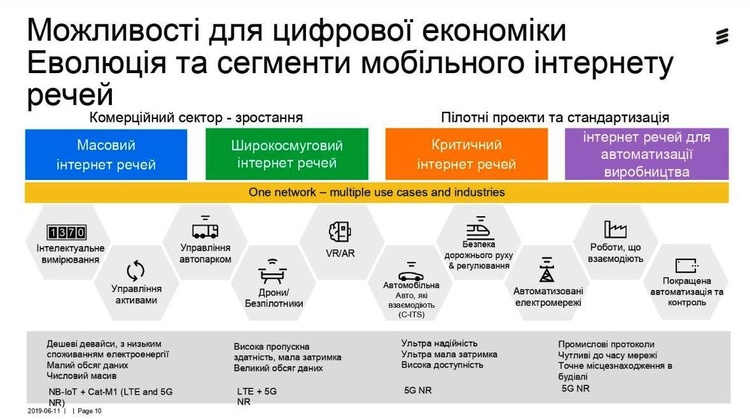 Прогноз Ericsson: що буде з телекомом через п'ять років Прогноз Ericsson: що буде з телекомом через п'ять років
