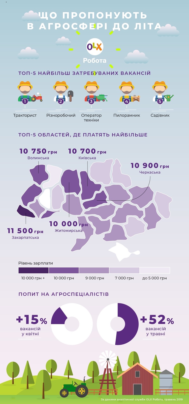 Кількість вакансій в агросфері зросла більше ніж на 50% до літнього сезону Кількість вакансій в агросфері зросла більше ніж на 50% до літнього сезону