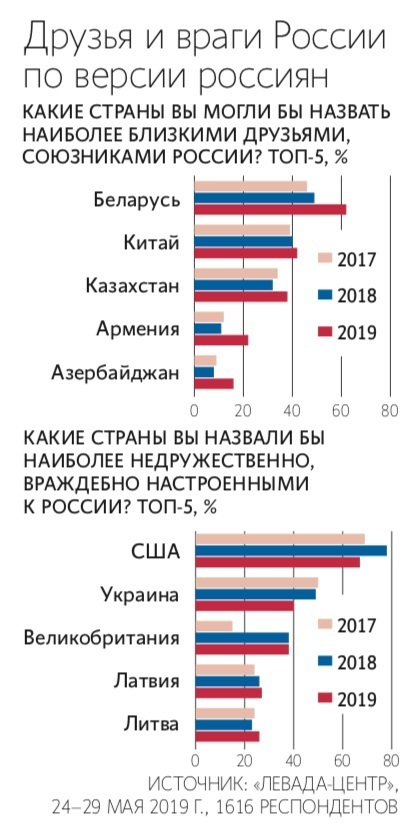 Ворожість росіян до українців та американців різко знизилась – дослідження Ворожість росіян до українців та американців різко знизилась – дослідження