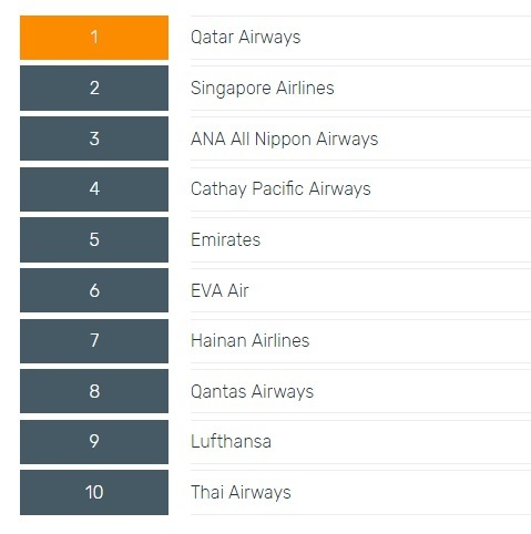 Qatar Airways очолила глобальний рейтинг авіакомпаній World Airline Awards 2019 Qatar Airways очолила глобальний рейтинг авіакомпаній World Airline Awards 2019