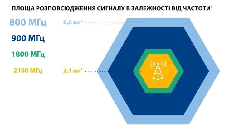 4G для всієї країни: як адміністрація Зеленського пропонує поліпшити мобільний зв'язок 4G для всієї країни: як адміністрація Зеленського пропонує поліпшити мобільний зв'язок