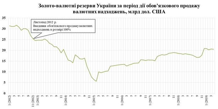 Валютна свобода: як скасування обов’язкового продажу валюти вплине на економіку Валютна свобода: як скасування обов’язкового продажу валюти вплине на економіку
