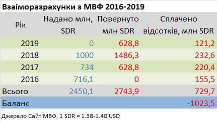 Невозможное возможно: как Украине обойтись без МВФ Невозможное возможно: как Украине обойтись без МВФ
