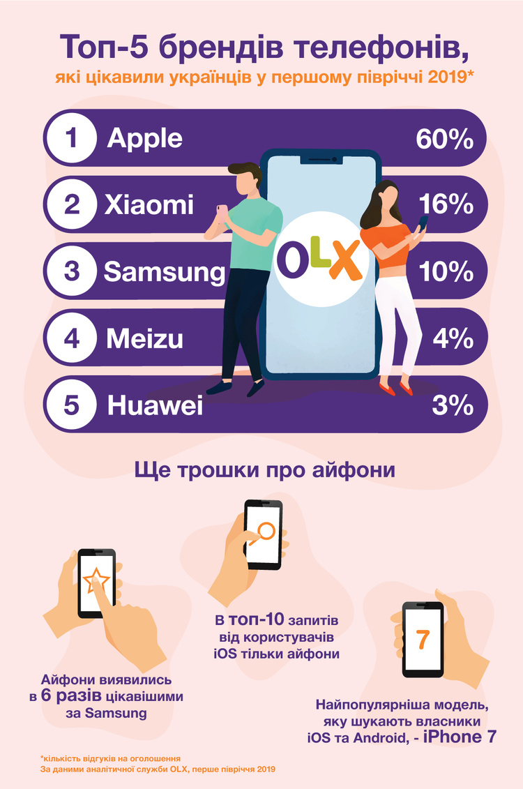 Iphone виявилися в 6 раз цікавішими за Samsung – аналітика OLX Iphone виявилися в 6 раз цікавішими за Samsung – аналітика OLX