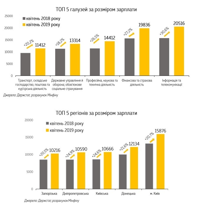 Минфин: Топ-5 отраслей и Топ-5 регионов по уровнем зарплат Минфин: Топ-5 отраслей и Топ-5 регионов по уровнем зарплат