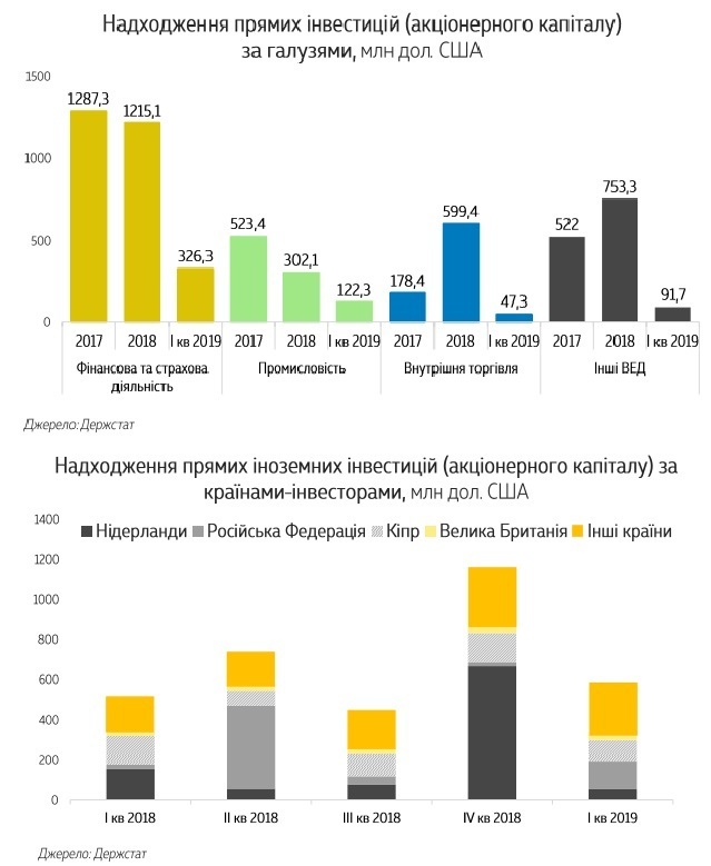 Загальний обсяг надходжень прямих іноземних інвестицій збільшився до $600 млн – Мінфін Загальний обсяг надходжень прямих іноземних інвестицій збільшився до $600 млн – Мінфін