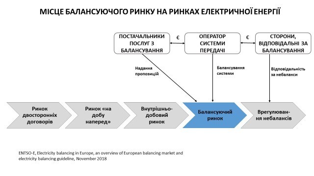 Особливості балансуючого ринку електроенергії Особливості балансуючого ринку електроенергії
