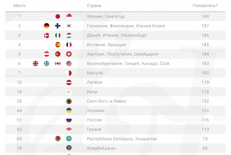 В оновленому індексі паспортів Україна спустилась з 40 на 44 місце В оновленому індексі паспортів Україна спустилась з 40 на 44 місце