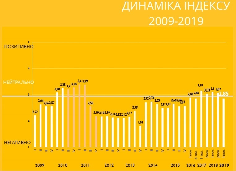 Оцінка інвестривабливості України впала до рівня 2016 року Оцінка інвестривабливості України впала до рівня 2016 року