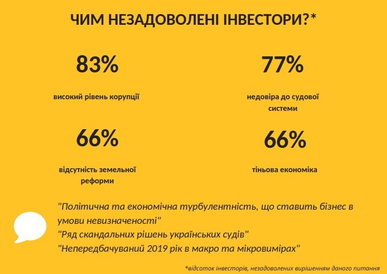 Оцінка інвестривабливості України впала до рівня 2016 року Оцінка інвестривабливості України впала до рівня 2016 року