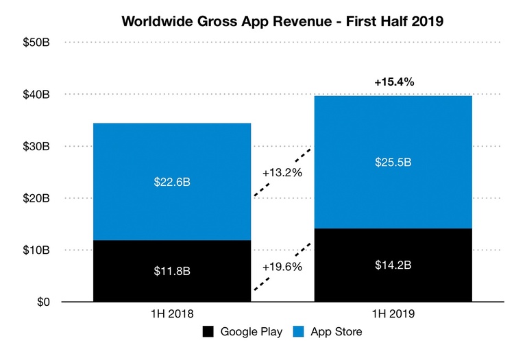 На які додатки користувачі App Store і Google Play витратили найбільше грошей На які додатки користувачі App Store і Google Play витратили найбільше грошей