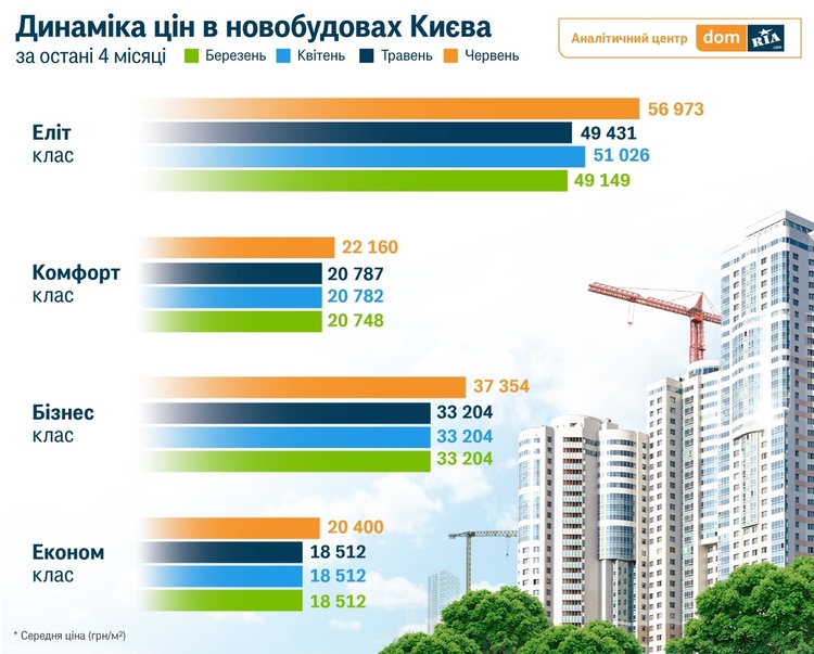 Мінімальна ціна за квадрат в новобудовах економ-класу зросла на 21,8% з початку літа Мінімальна ціна за квадрат в новобудовах економ-класу зросла на 21,8% з початку літа