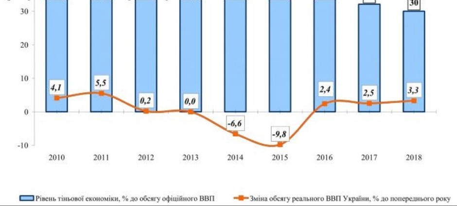 Рівень тіньової економіки у 2018 році став найнижчим з 2009 року Рівень тіньової економіки у 2018 році став найнижчим з 2009 року