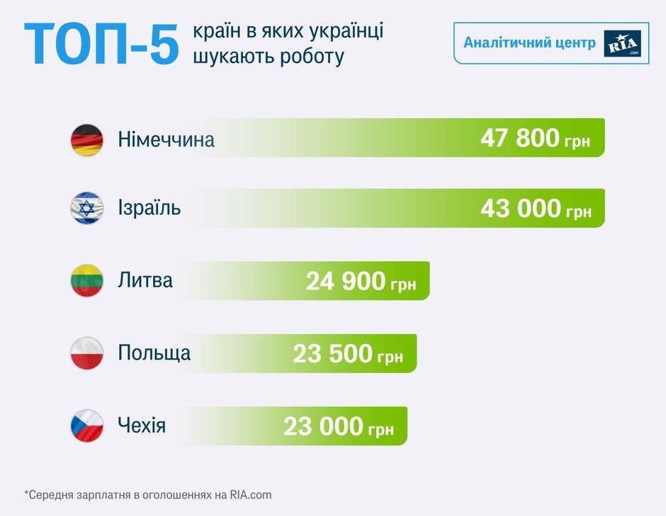 Топ-5 привабливих країн для робот за кордоном Топ-5 привабливих країн для робот за кордоном
