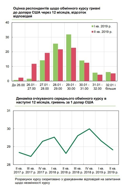 Бізнес налаштований оптимістично щодо інфляції, курсу та економічного зростання – опитування Бізнес налаштований оптимістично щодо інфляції, курсу та економічного зростання – опитування