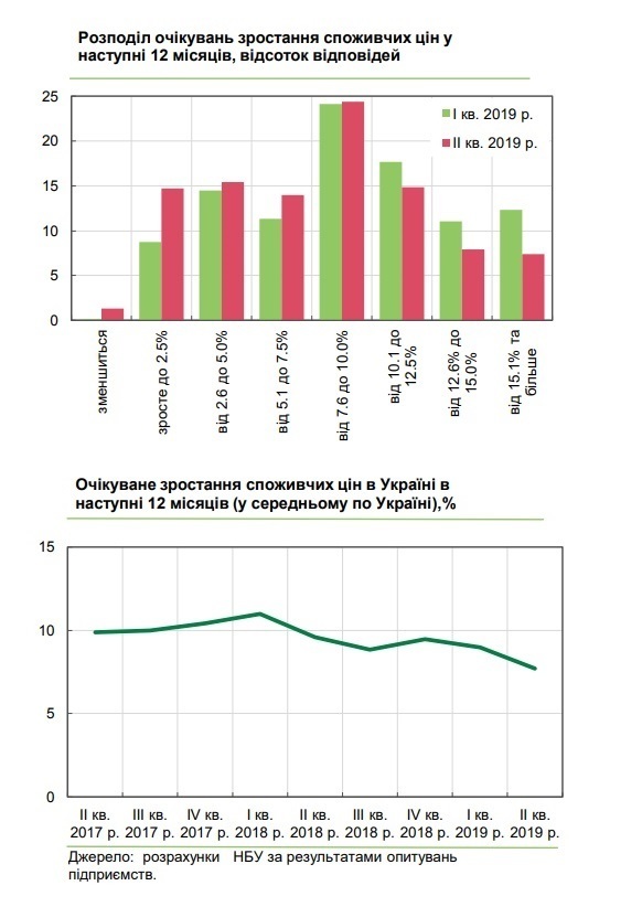 Бізнес налаштований оптимістично щодо інфляції, курсу та економічного зростання – опитування Бізнес налаштований оптимістично щодо інфляції, курсу та економічного зростання – опитування