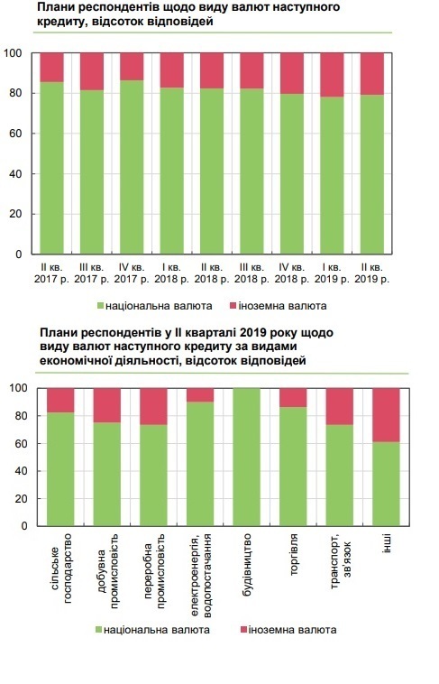 Бізнес налаштований оптимістично щодо інфляції, курсу та економічного зростання – опитування Бізнес налаштований оптимістично щодо інфляції, курсу та економічного зростання – опитування