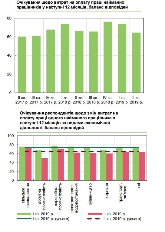 Бізнес налаштований оптимістично щодо інфляції, курсу та економічного зростання – опитування Бізнес налаштований оптимістично щодо інфляції, курсу та економічного зростання – опитування