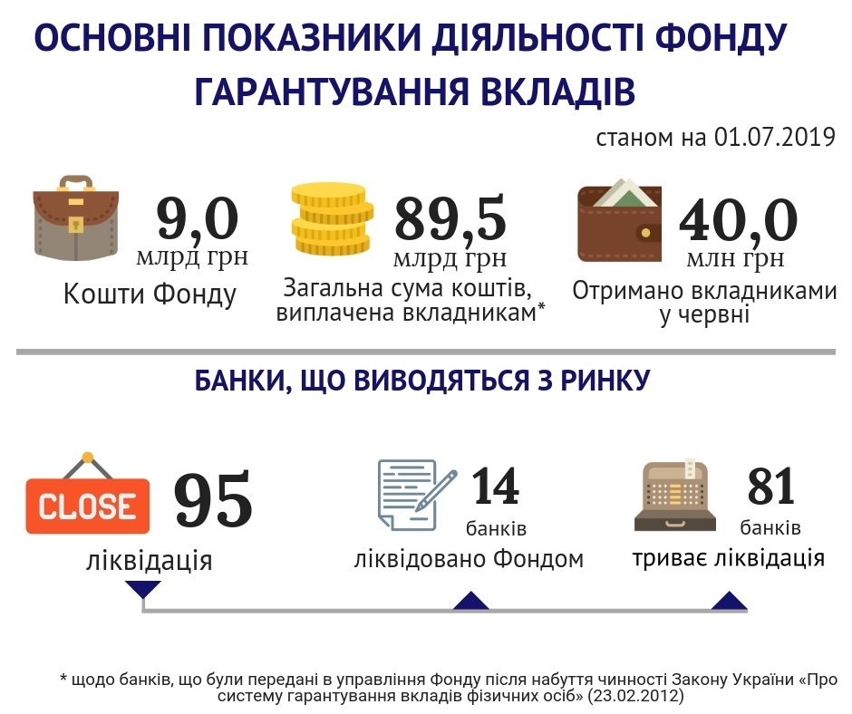 Вкладники неплатоспроможних банків протягом червня отримали майже 40 млн грн – ФГВФО Вкладники неплатоспроможних банків протягом червня отримали майже 40 млн грн – ФГВФО