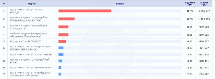 ЦВК опрацювала 76,34% протоколів, «Слуга народу» отримує 137 мандатів мажоритарників ЦВК опрацювала 76,34% протоколів, «Слуга народу» отримує 137 мандатів мажоритарників