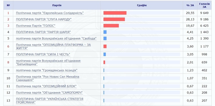 «Європейська солідарність» перемогла на закордонному виборчому окрузі «Європейська солідарність» перемогла на закордонному виборчому окрузі