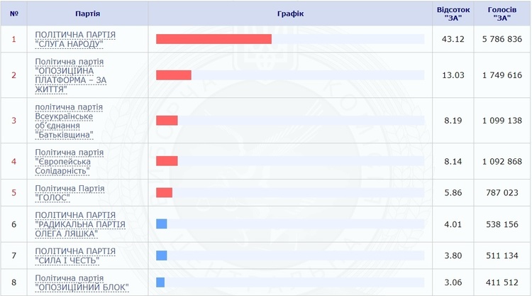 ЦВК опрацювала 93% протоколів: Тимошенко набирає більше за Порошенка ЦВК опрацювала 93% протоколів: Тимошенко набирає більше за Порошенка