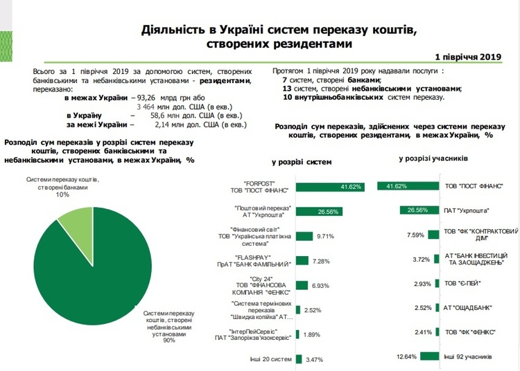Обсяг переказів через системи переказу в Україні склав $1,09 млрд Обсяг переказів через системи переказу в Україні склав $1,09 млрд