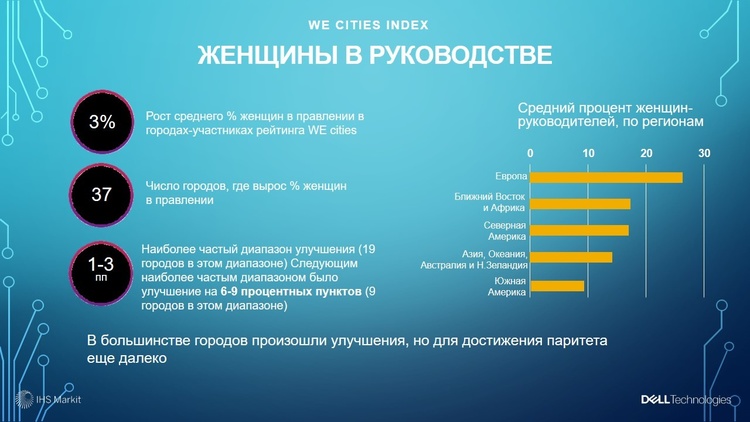 Гендерный баланс: рейтинг самых благоприятных городов для развития женского бизнеса Гендерный баланс: рейтинг самых благоприятных городов для развития женского бизнеса
