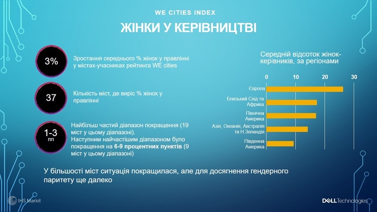Гендерний баланс: рейтинг найбільш сприятливих міст для розвитку жіночого бізнесу Гендерний баланс: рейтинг найбільш сприятливих міст для розвитку жіночого бізнесу