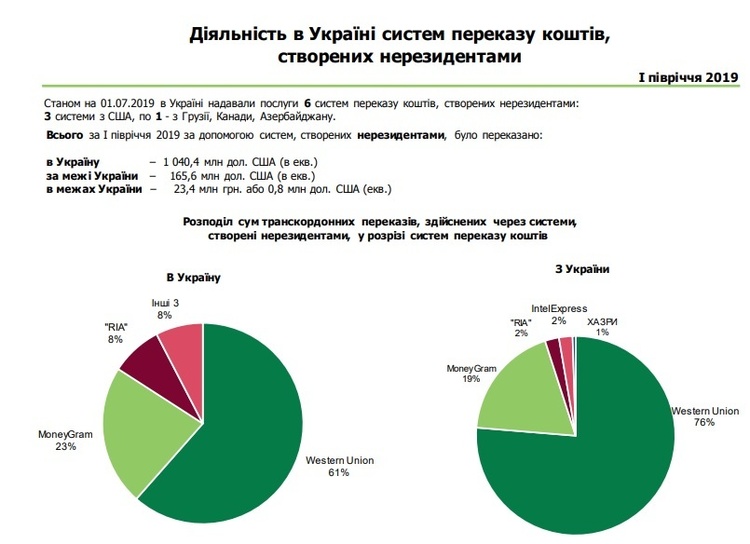 Сума грошових переказів в Україну склав $1,09 млрд за пiвроку Сума грошових переказів в Україну склав $1,09 млрд за пiвроку