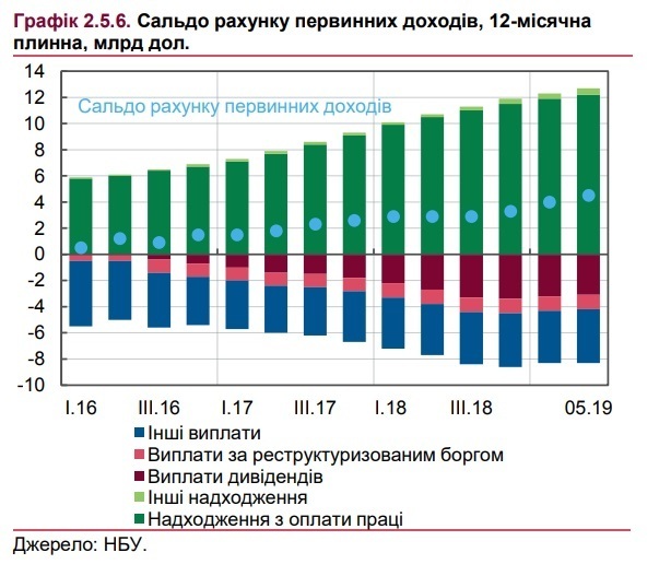 Темпи трудової міграції зменшилися у 2019 році – НБУ Темпи трудової міграції зменшилися у 2019 році – НБУ