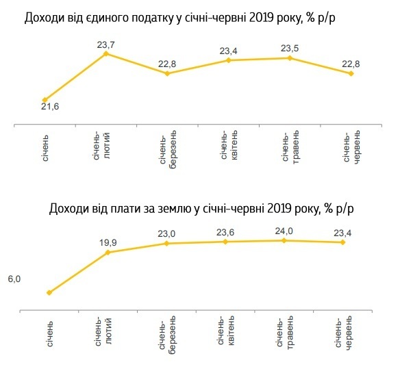 Мінфін: до місцевих бюджетів за пірвоку надійшло 128,8 млрд грн Мінфін: до місцевих бюджетів за пірвоку надійшло 128,8 млрд грн