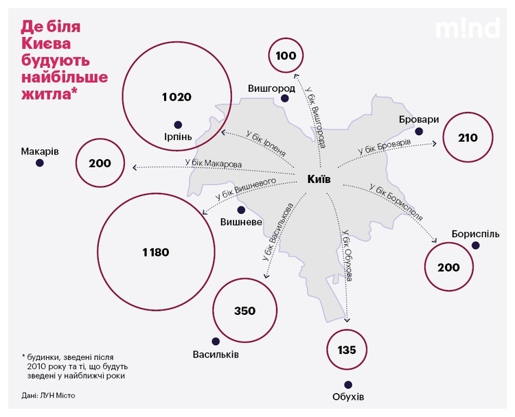 Майже кияни: що відбувається з цінами на житло в передмісті столиці Майже кияни: що відбувається з цінами на житло в передмісті столиці