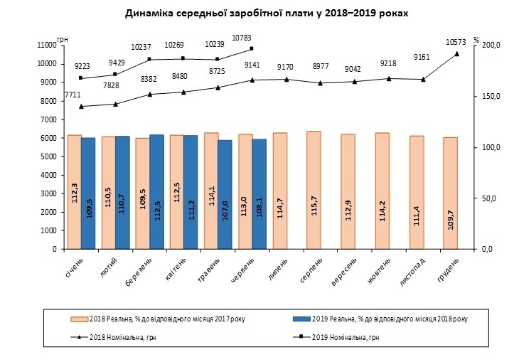 Середня зарплата штатного працівника у червні 2019 року – Держстат становила 10783 грн Середня зарплата штатного працівника у червні 2019 року – Держстат становила 10783 грн
