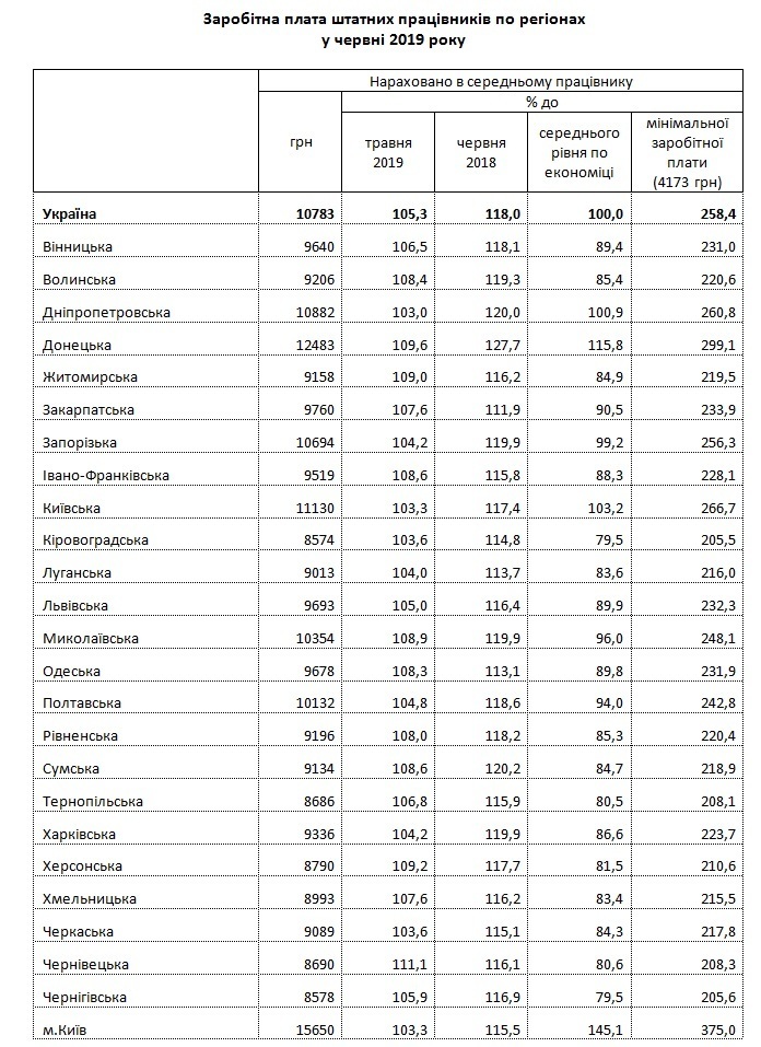 Середня зарплата штатного працівника у червні 2019 року – Держстат становила 10783 грн Середня зарплата штатного працівника у червні 2019 року – Держстат становила 10783 грн