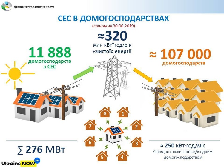 Сонячні панелі в Україні вже використовують більше ніж 12 000 домогосподарств Сонячні панелі в Україні вже використовують більше ніж 12 000 домогосподарств