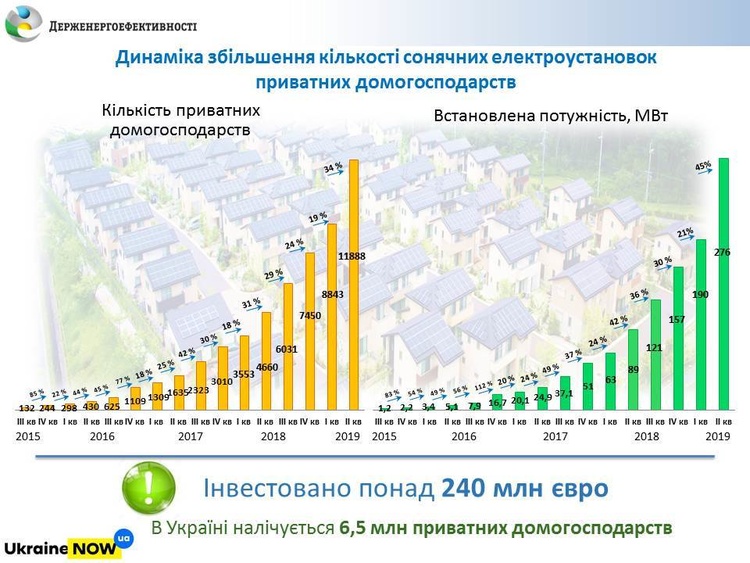 Сонячні панелі в Україні вже використовують більше ніж 12 000 домогосподарств Сонячні панелі в Україні вже використовують більше ніж 12 000 домогосподарств