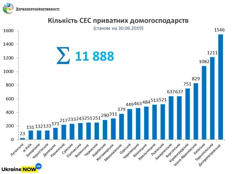 Сонячні панелі в Україні вже використовують більше ніж 12 000 домогосподарств Сонячні панелі в Україні вже використовують більше ніж 12 000 домогосподарств