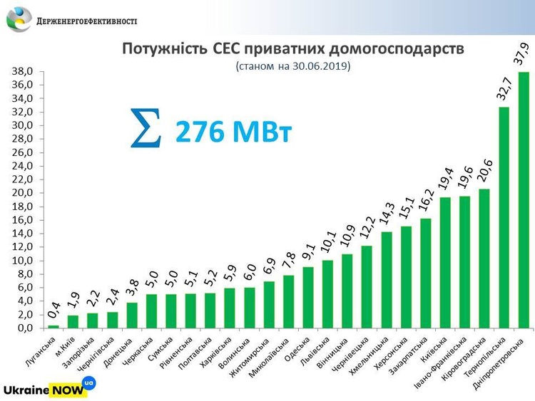 Сонячні панелі в Україні вже використовують більше ніж 12 000 домогосподарств Сонячні панелі в Україні вже використовують більше ніж 12 000 домогосподарств