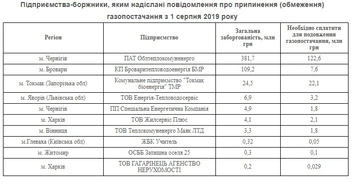 Три відсотки виробників тепла не зможуть купувати газ у «Нафтогазу» в серпні Три відсотки виробників тепла не зможуть купувати газ у «Нафтогазу» в серпні
