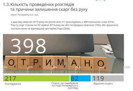 РБО провела аналіз тенденцій скарг на місцеві органи влади РБО провела аналіз тенденцій скарг на місцеві органи влади