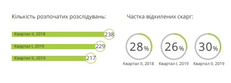 РБО провела аналіз тенденцій скарг на місцеві органи влади РБО провела аналіз тенденцій скарг на місцеві органи влади