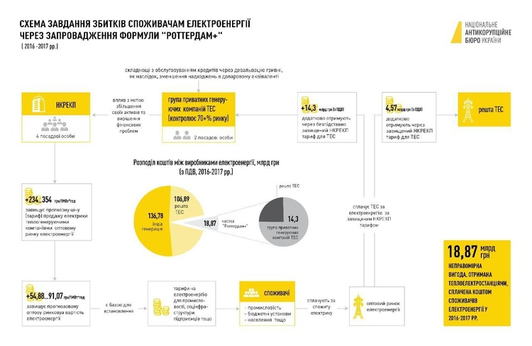 Детективи НАБУ повідомили про підозру 6 особам у справі «Роттердам+» Детективи НАБУ повідомили про підозру 6 особам у справі «Роттердам+»